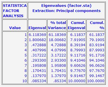 άθροισμα των ιδιοτιμών, δεν μπορεί να υπερβαίνει τον αριθμό των στοιχείων που λαμβάνονται υπόψη στην ανάλυση, δεδομένου ότι κάθε στοιχείο συνεισφέρει μια ιδιοτιμή στο άθροισμα των αποκλίσεων.