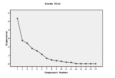 2.13.4 Διάγραμμα Scree (Scree Plot) Το διάγραμμα Scree είναι ένα γράφημα απεικόνισης των ιδιοτιμών σε σχέση με όλους τους παράγοντες.
