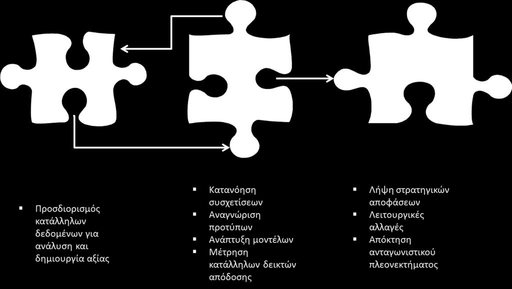 μόνο για τη δημιουργία αξίας αλλά και για τη δημιουργία ανταγωνιστικού πλεονεκτήματος.