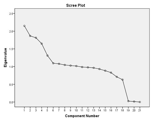 5.2.2.9 Scree Plot μεταβλητών ανάλυσης συμπεριφοράς Το διάγραμμα Scree που παρουσιάζεται στη συνέχεια, δείχνει το αποτέλεσμα της ανάλυσης συσχετίσεων για όλες τις μεταβλητές που χρησιμοποιήθηκαν κατά