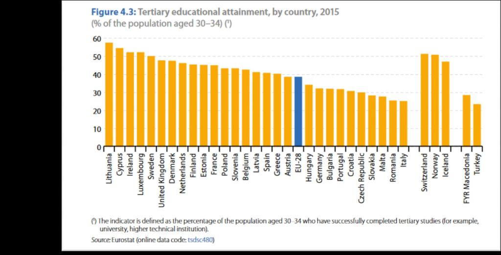 Tertiary educational