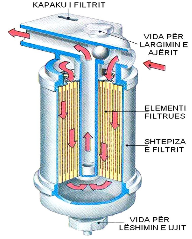 Në shumicën e automjeteve të udhëtareve filtri i naftës dhe shporta e ujit janë të kombinuara në një njësi.