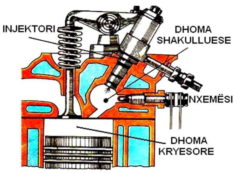 Sistemi me dhomë shakulluese Dhoma shakulluese ka formë sferike dhe vëllimi i saj merr zakonisht 60 70 të vëllimit të përgjithshëm të dhomës së djegies Pra edhe te ky sistem