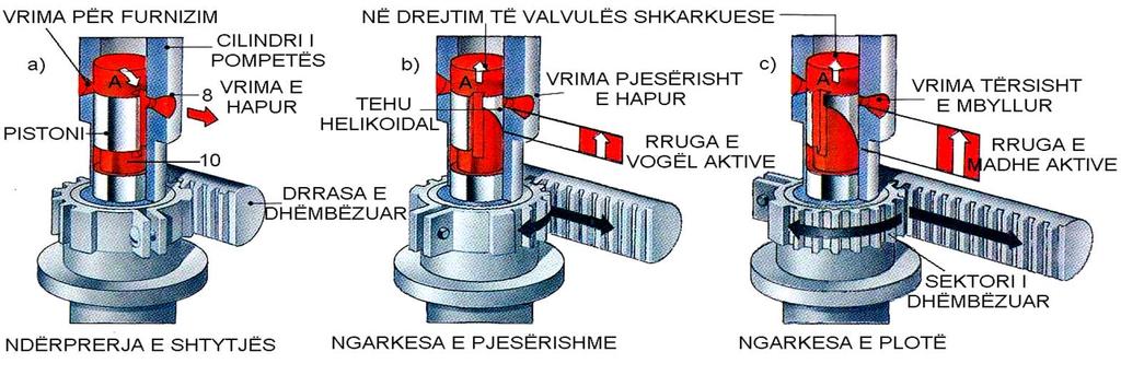 Lënda djegëse nga pompa e presionit të ultë futet në gypi për furnizim, në kanalin (1), prej nga nëpërmjet vrimës (2), futet në cilindrin e pistonit (3).
