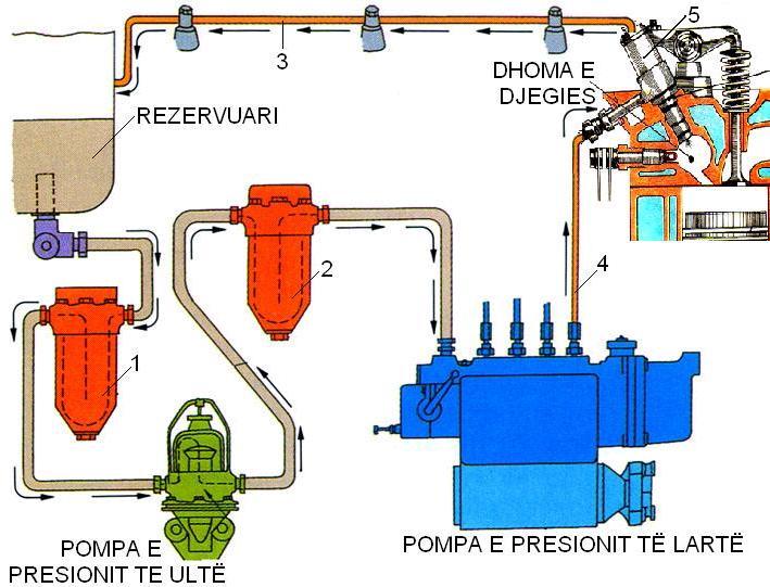 1. largëqitja e rrymës së lëndës djegëse t i përgjigjet të gjitha thellësive të masës së ajrit që gjendet në cilindër, në mënyrë që kjo rrym të arrijë deri në skajet më të largëta të dhomës djegëse;