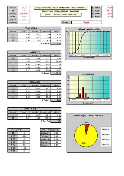 063»» 10% 30% 50% 3% 7% - - Ιζηματολογική & Κοκκομετρική ανάλυση Ανθρακικά συσσωμα Μικροπαλαιοντολογική μελέτη Κυριότερα είδη Θραύσματα ελασματοτοβραγχίων Θραύσματα γαστεροπόδων Orbulina universa