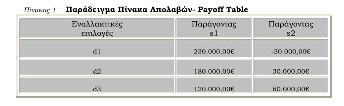 Για παράδειγμα, για μια υποθετική επιχείρηση Α, η οποία καλείται να επιλέξει μεταξύ