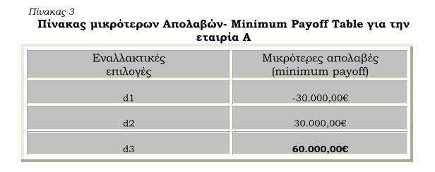 ΚΑΙ ΧΩΡΙΣ ΤΗΝ ΧΡΗΣΗ ΠΙΘΑΝΟΤΗΤΩΝ Maximin και Minimax Αφού έχουν συγκεντρωθεί οι ελάχιστες απολαβές, η