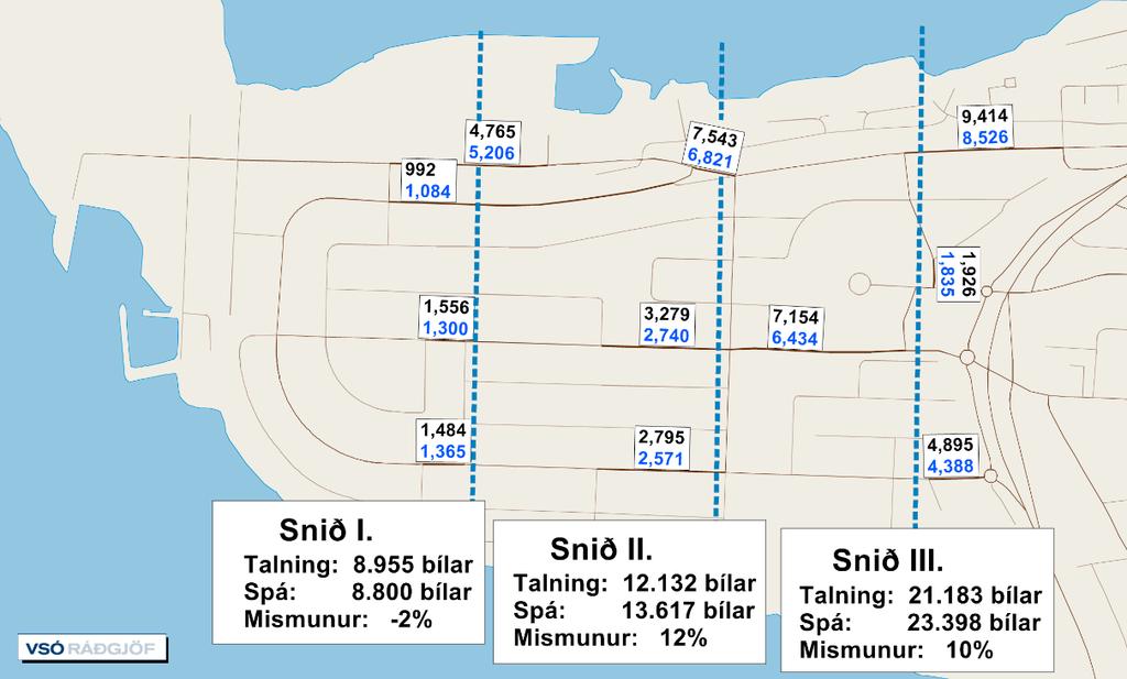 Mynd 6.4 Samanburður á umferðartalningum og niðurstöðum spár fyrir grunnár líkansins í talningasniðum á Kársnesi. Svartar tölur eru niðurstöður líkans en bláar tölur eru talningar.