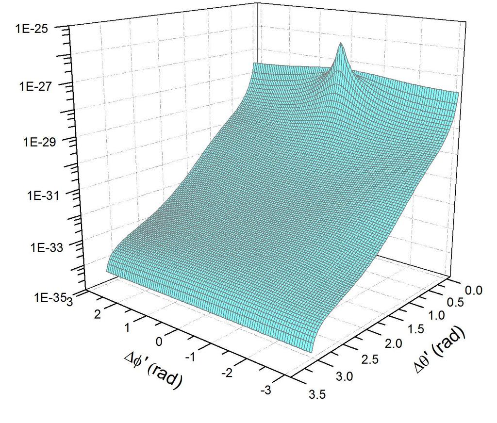 E Deendence of Cross Section E deendence 10 GeV 9 GeV φ θ φ