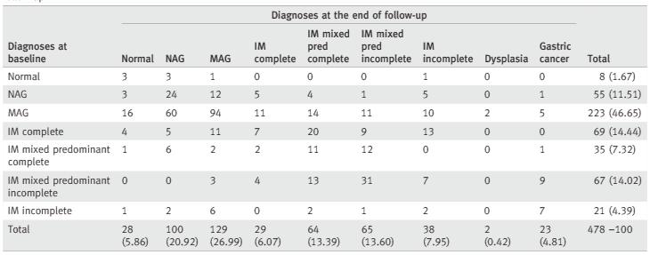 Gastric cancer occurrence