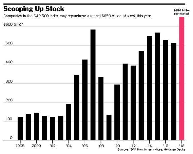 S&P 500 SPX companies are on pace to buy back $650 BILLION in stock this year.
