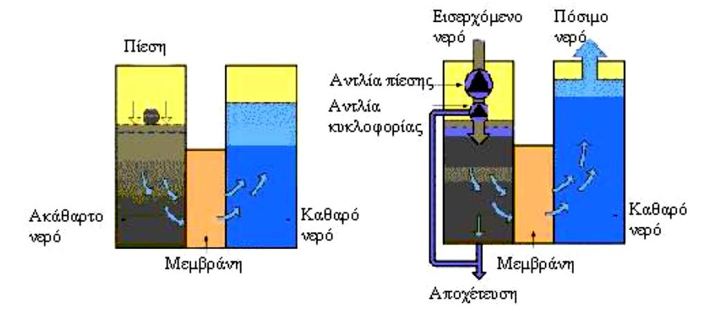 3.2. Αντίστροφη όσμωση.