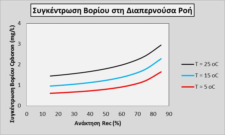 Από την άλλη πλευρά, η συγκέντρωση βορίου στη διαπερνούσα ροή μειώνεται με μείωση της θερμοκρασίας, οδηγώντας σε υψηλότερη απόρριψη βορίου.