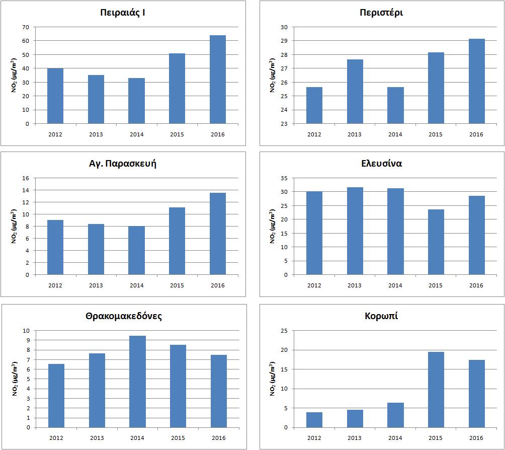 Σχήμα 19: Μέσες μηνιαίες τιμές NO 2 (2012-2016) Το μέγιστο των συγκεντρώσεων από όλους τους σταθμούς εμφανίζεται στην περιοχή Πατήσια το έτος 2016 (70,33 μg/m 3 ), ενώ το ελάχιστο των συγκεντρώσεων