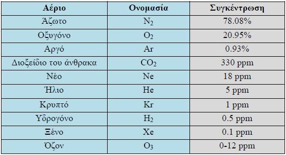 Στον πίνακα που ακολουθεί (Πίνακας 2) παρουσιάζεται η μέση σύσταση της γήινης ατμόσφαιρας (ξηρός αέρας) από το έδαφος μέχρι το ύψος των 80 χλμ. Πίνακας 2: Μέση σύσταση του ξηρού αέρα κάτω των 80 χλμ.