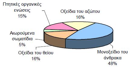 Οι κυριότερες ανθρωπογενείς πηγές ρύπανσης είναι (Ζάνης, 2014; Μαλανδρής, 2014): Βιομηχανικές καύσεις (αιωρούμενα σωματίδια, διοξείδιο του θείου κ.ά.) Παραγωγή και μεταφορά ενέργειας (διοξείδιο του θείου, οξείδια του αζώτου, βενζόλιο κ.