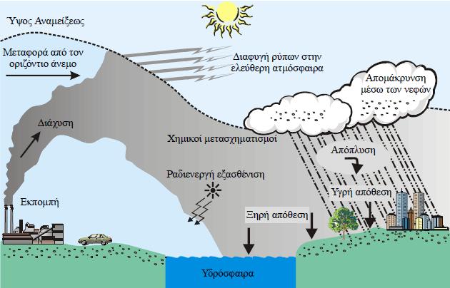 μεγάλη σημασία στην ποιότητα του αέρα της περιοχής και στον τρόπο διασποράς των ρύπων που βρίσκονται εντός του θυσάνου, καθώς μπορεί να αυξήσει το ενεργό ύψος της καμινάδας με ένα παράγοντα 2 έως 10