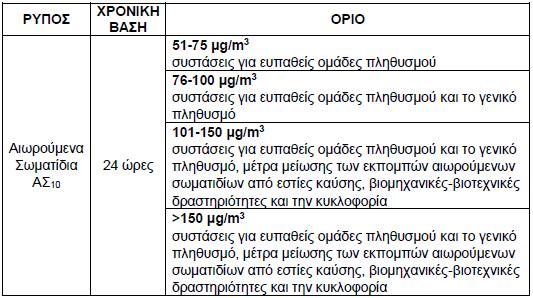 Πίνακας 13: Επίπεδα συγκεντρώσεων αιωρούμενων σωματιδίων PM 10 3.