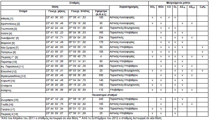 Στον Πίνακα 14 παρουσιάζονται τα χαρακτηριστικά των σταθμών μέτρησης ατμοσφαιρικής ρύπανσης του ΕΔΠΑΡ, που την ευθύνη λειτουργίας τους έχει το ΥΠΕΝ, καθώς