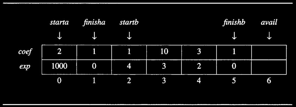 نوع داده ای مجرد چند جمله ای 6 storage requirements: start, finish, 2*(finish-start+1) A(x) = 2x