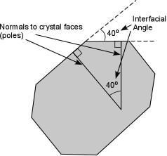 Stereographic Projection First we define the interfacial angle between two crystal faces as the angle between lines that are perpendicular to the faces.