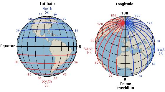 Another way to describe coordinates is to use a + or - instead of north, south, east, or west.