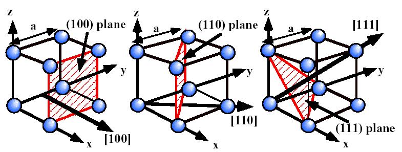 Silicon Crystal Structure Planes and directions are defined using x, y, z coordinates.