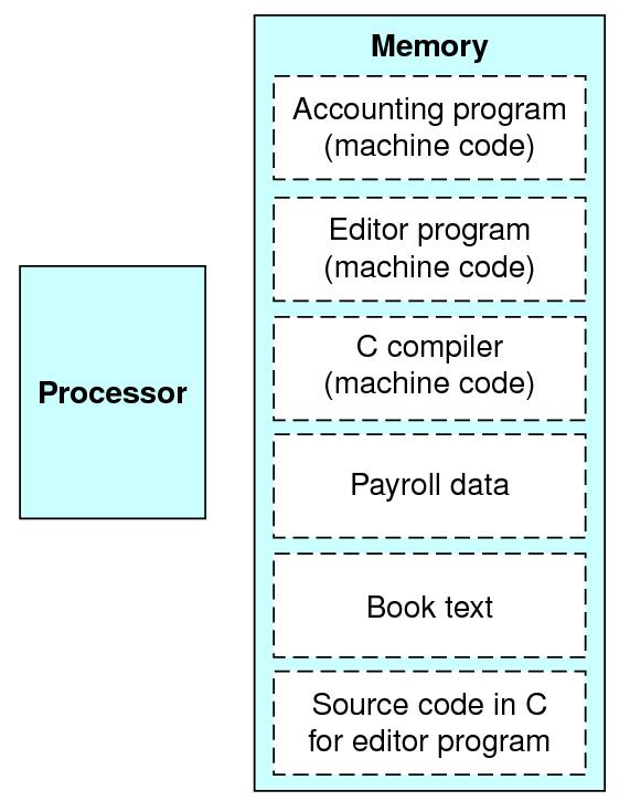 Έννοια αποθηκευμένου προγράμματος Ο υπολογιστής κάνει πολλές εργασίες φορτώνοντας δεδομένα στο μνήμη.