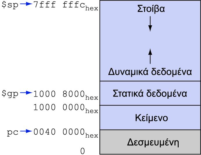 Διάταξη της Μνήμης ενός προγράμματος (Memory layout of a program) Κείμενο (Text) Kώδικας προγράμματος Στατικά Δεδομένα (Static data) Καθολικές Μεταβλητές (π.χ.