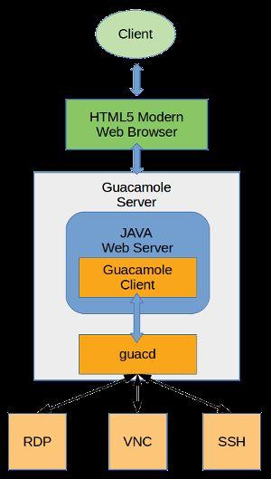 Apache Guacamole Είναι open source λογισμικό το οποίο δρα ως ένα clientless remote desktop