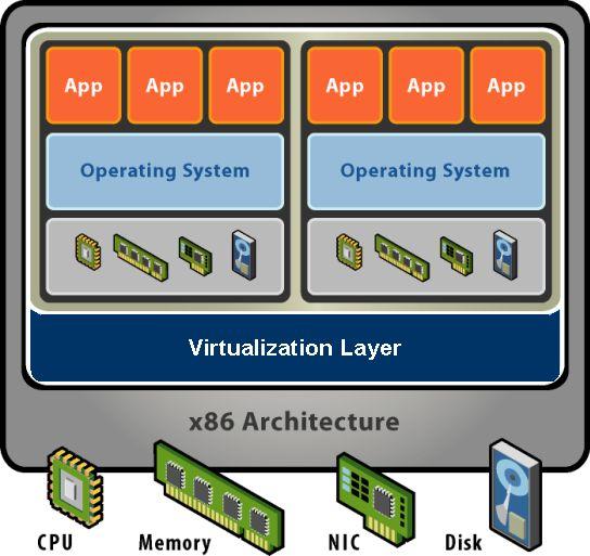 Τι είναι μια εικονική μηχανή (VirtualVirtual Machine); Είναι ένα λογισμικό που προσομοιώνει υλικό!