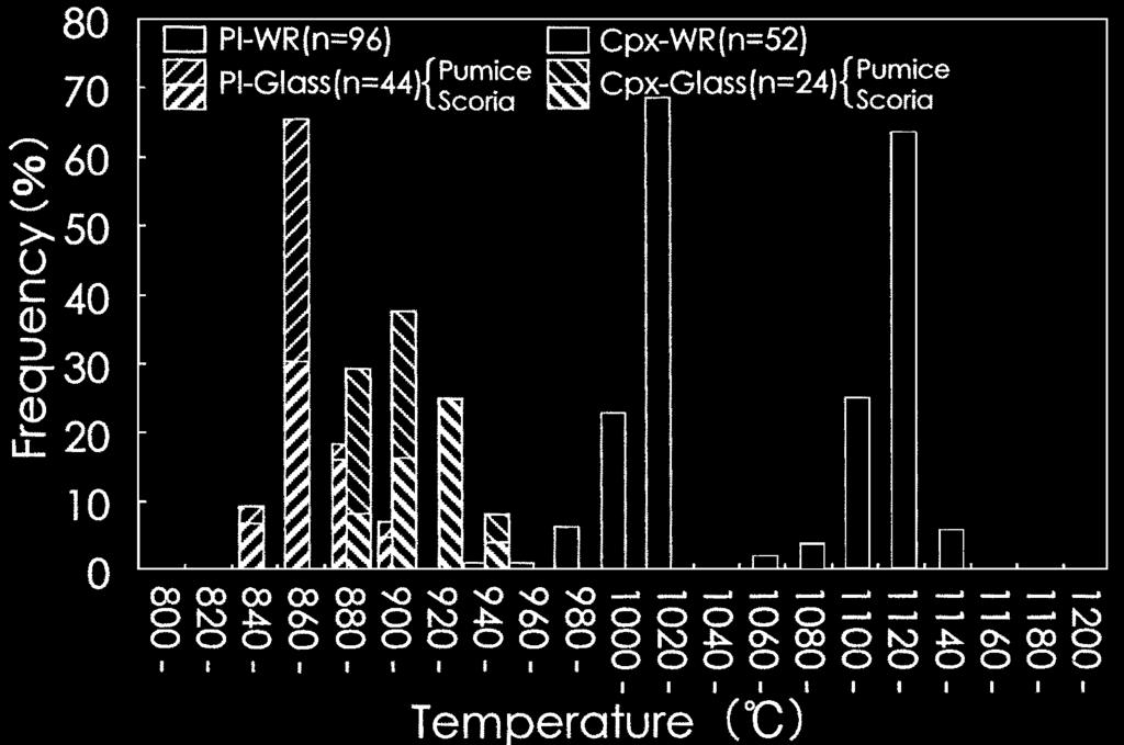 ,**. 55 Fig. /. Pyroxene components on a projection of the two-pyroxene geothermometer at + atom (after Lindsley, +32-). +,*-* +,+** /, Lindsley (+32-) /+ Putirka et al. (,**-) (+kb) + kb Fig. 0 +,*1.