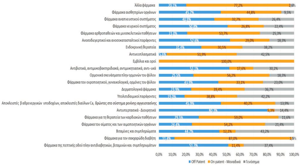 798 Ε. ΔΑΛΑΚΑΚΗ και συν Εικόνα 1. Διάρθρωση της συνταγογράφησης σε off patent, on-patent και γενόσημα, ανά θεραπευτική κατηγορία, σε αξίες, το 2015. Εικόνα 2.
