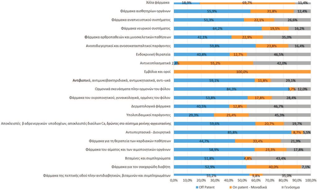 Σε σχέση με τον μέσο όρο της χώρας, η απόκλιση στον νομό Έβρου ήταν κατά 17% υψηλότερη σε ποσότητες και κατά 10,5% υψηλότερη σε αξία.