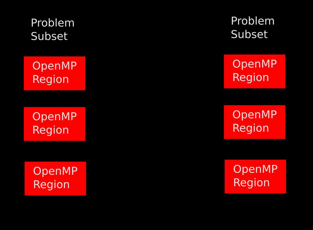 Μοντέλα παράλληλης : Hybrid Σχήμα: Διάγραμμα ροής Υβριδικής MPI/OpenMP/Threads Παραλληλοποίησης Υβριδικό μοντέλο παραλληλοποίησης Αρκετά