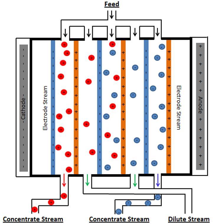 Εικόνα 23: Σχηματική απεικόνιση της ηλεκτροδιάλυσης [34] Η μέθοδος της ηλεκτροδιάλυσης χρησιμοποιεί τον ηλεκτρισμό για να καθαρίσει το νερό.