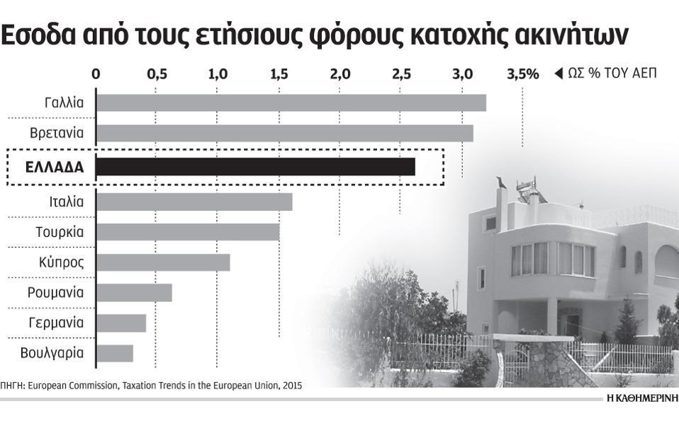 Αν και θεμιτός ο ουδέτερος χαρακτήρας της φορολογίας της ακίνητης περιουσίας, πιστεύει κανείς ότι δεν έχει καθαρά εισπρακτικό χαρακτήρα; Ποιές αρχές και κανόνες διέπουν