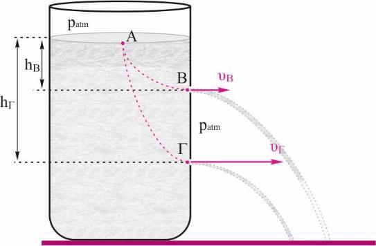 ΘΕΜΑ Γ Άσκηση 1 Το ανοικτό δοχείο του σχήματος περιέχει υγρό πυκνότητας ρ και στο σημείο Β που βρίσκεται σε βάθος h Β = 0,m από την ελεύθερη επιφάνειά του, υπάρχει μια μικρή οπή εμβαδού διατομής