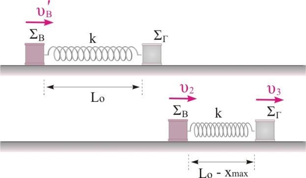 φυσικό του μήκος. Ένα τρίτο σώμα, Σ Α, μάζας Α= kg, κινούμενο στη διεύθυνση του άξονα του ελατηρίου με ταχύτητα υ Α=9/s, συγκρούεται μετωπικά και ελαστικά με το σώμα Σ Β.