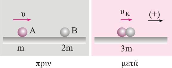 Ερώτηση 8. Μια σφαίρα Α μάζας κινούμενη με ταχύτητα μέτρου υ συγκρούεται κεντρικά και πλαστικά με αρχικά ακίνητη δεύτερη σφαίρα Β διπλάσιας μάζας.