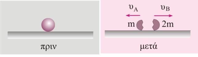 Ερώτηση 3. Ένα αρχικά ακίνητο σώμα που βρίσκεται σε λείο οριζόντιο δάπεδο εκρήγνυται σε δύο κομμάτια Α και Β με μάζες Α= και Β= αντίστοιχα, όπως στο σχήμα.