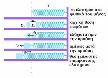 αμελητέες, να υπολογίσετε: 0 του ελατηρίου. κινούμενο προς τα αριστερά, αν θεωρήσουμε τις διαστάσεις των α) το μέτρο της ταχύτητας του σώματος λίγο πριν την κρούση του με το σώμα.