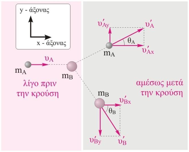 Άσκηση 0. Μια σφαίρα Α, μάζας Α= kg κινείται πάνω σε λείο οριζόντιο επίπεδο με ταχύτητα υ Α = 8 /s και συγκρούεται πλάγια με ακίνητη σφαίρα, Β, μάζας Β= kg.