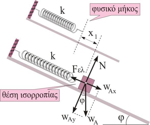 Πρόβλημα 3. Ένα σώμα Σ Α, μάζας Α= 4 kg, ισορροπεί πάνω σε λείο πλάγιο επίπεδο γωνίας φ=30 0, δεμένο στο ένα άκρο ιδανικού ελατηρίου σταθεράς k=00n/, η άλλη άκρη του οποίου είναι ακλόνητα στερεωμένη.