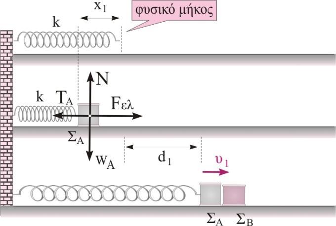 Συμπιέζουμε το ελατήριο κατά x =40c και από τη θέση αυτή εκτοξεύουμε το σώμα Σ Α με αρχική ταχύτητα υ 0=/s προς το σώμα Σ Β.