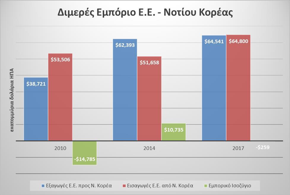 Σε κάθε περίπτωση, το διμερές εμπόριο εμφανίζει πλέον εμφανή σημεία εξισορρόπησης, καθώς κατά το διάστημα 2014-2017 οι εξαγωγές της Ε.