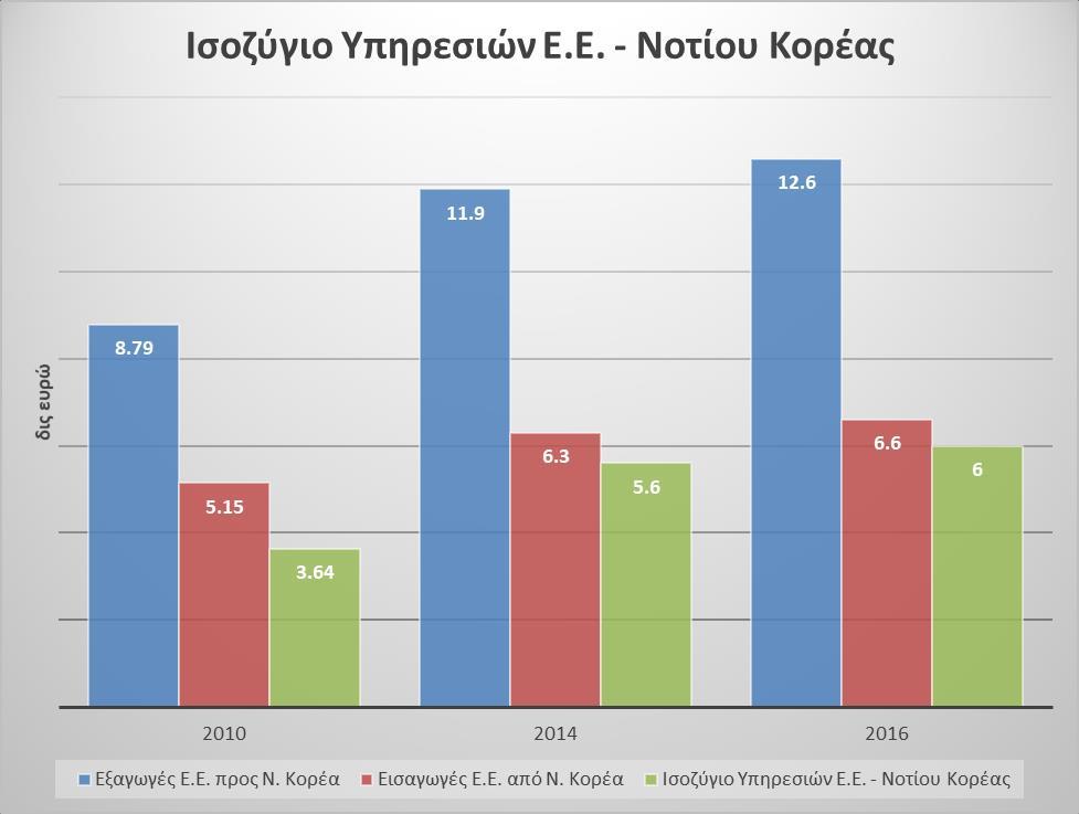 Στον τομέα των επενδύσεων, η Ε.