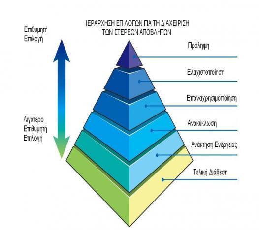 Αρχή Ιεράρχησης των