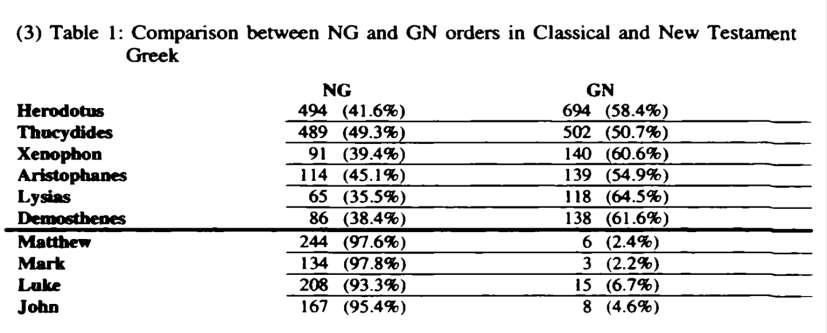 Ordine Nome-Genitivo genitivo postnominale in Gen. 19: 40 NG vs. 2 GN = 95% NG: inserito in un mutamento?